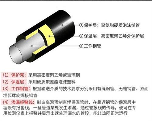 大连聚氨酯蒸汽保温管产品保温结构