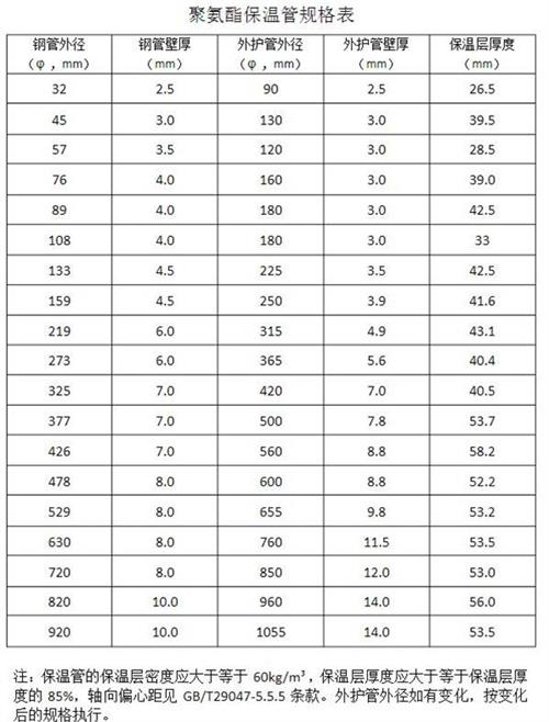 大连热力聚氨酯保温管产品规格尺寸